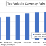 Top-volatile-currency